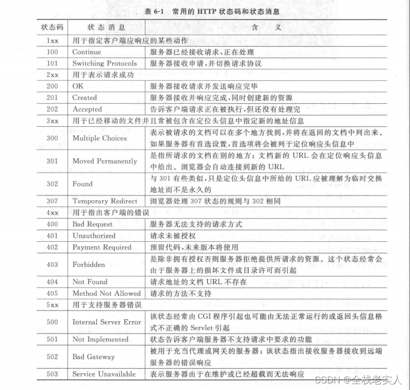 Api 返回状态码参考